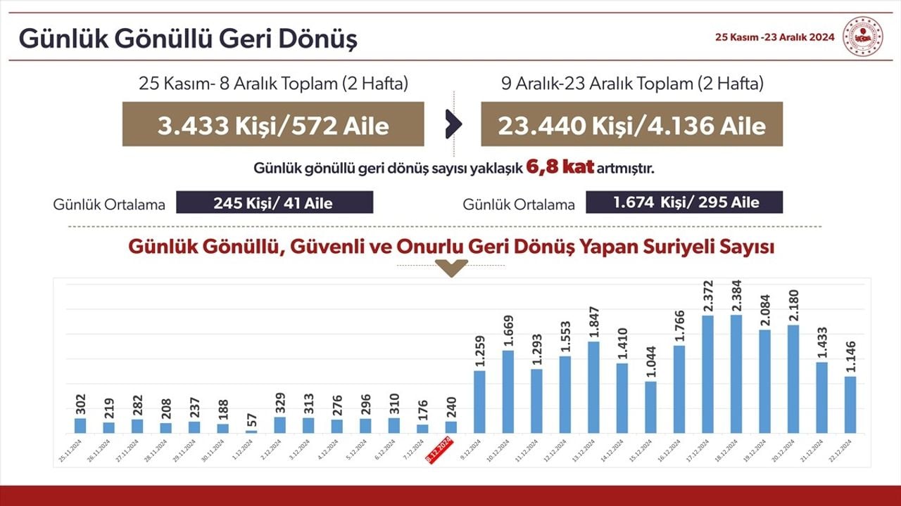 Şam ve Halep'te Göç İdaresi Bürosu Kuruluyor