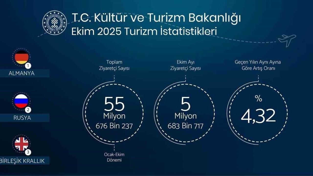 Bakan Ersoy: Yılın İlk 10 Ayında 55 milyon 676 bin 237 Ziyaretçi