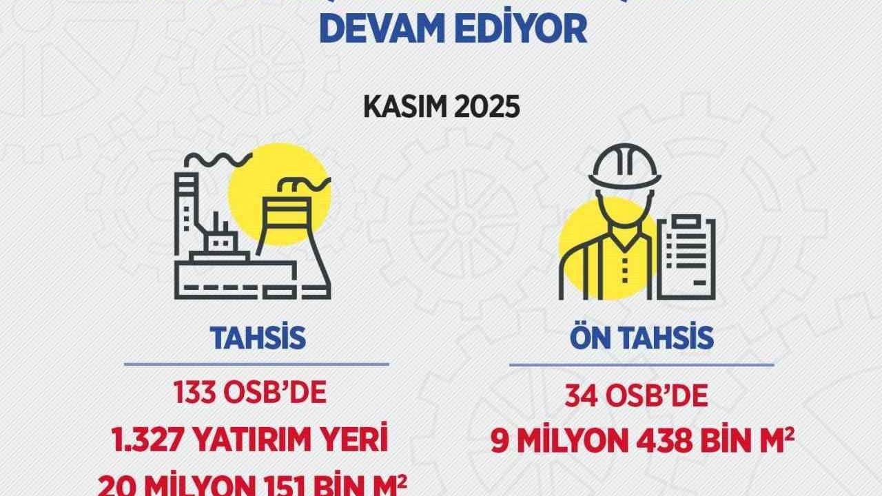 Bakan Kacır: 13 ayda 191 OSB'de 21,7 milyon m² için 5.318 başvuru