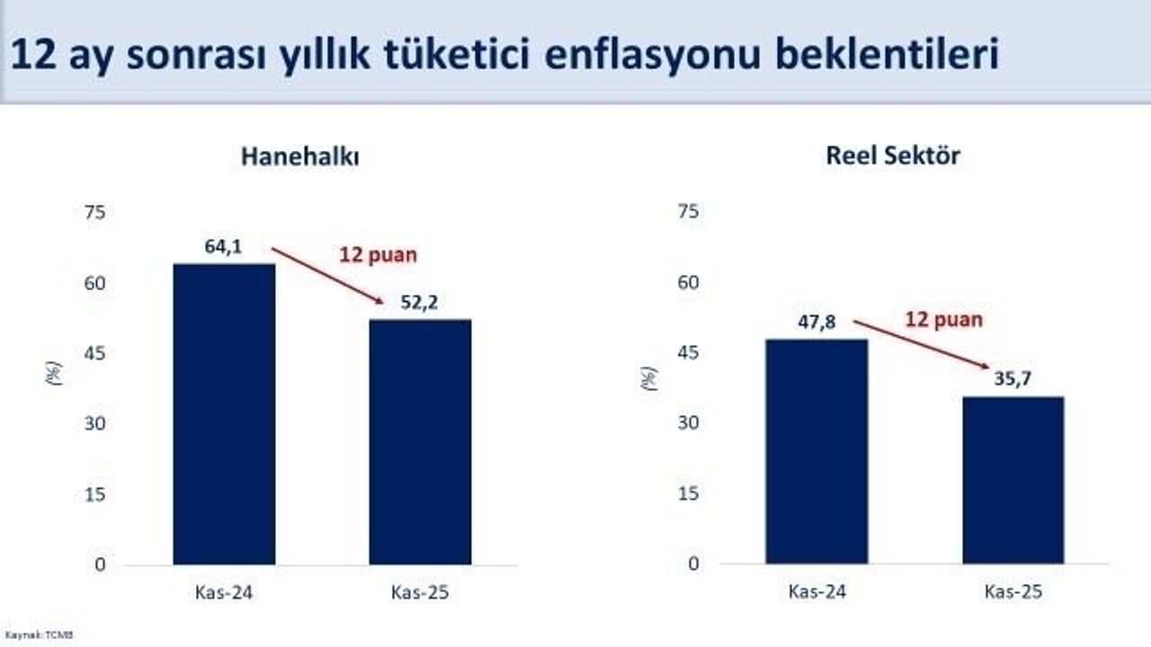Bakan Şimşek: Hanehalkı ve reel sektörün 12 ay sonrası enflasyon beklentileri kasımda geriledi