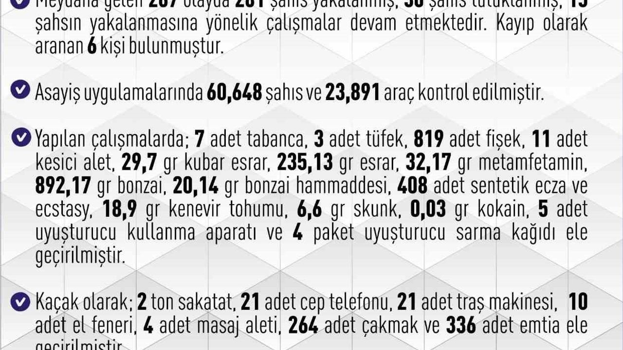 Elazığ'da 2-9 Kasım 2025'te 267 asayiş olayı: 281 şüpheli, 30 tutuklama