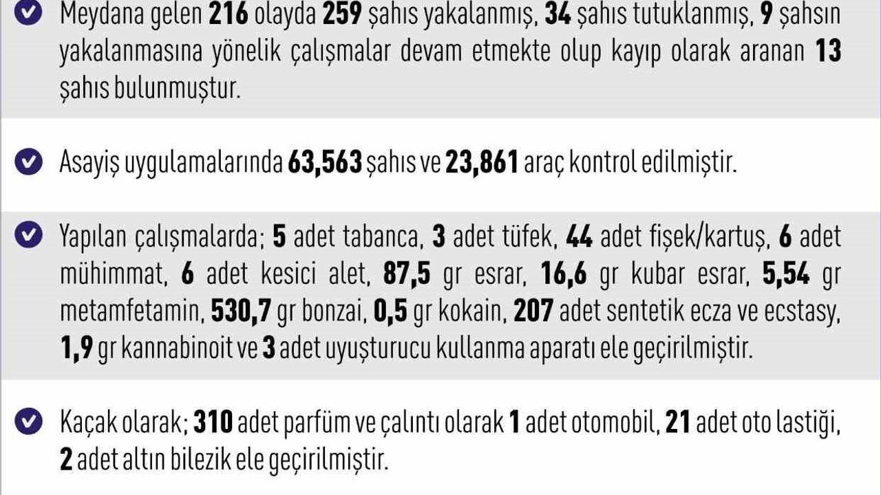 Elazığ'da 9-16 Kasım 2025: 216 asayiş olayı, 259 şüpheli yakalandı