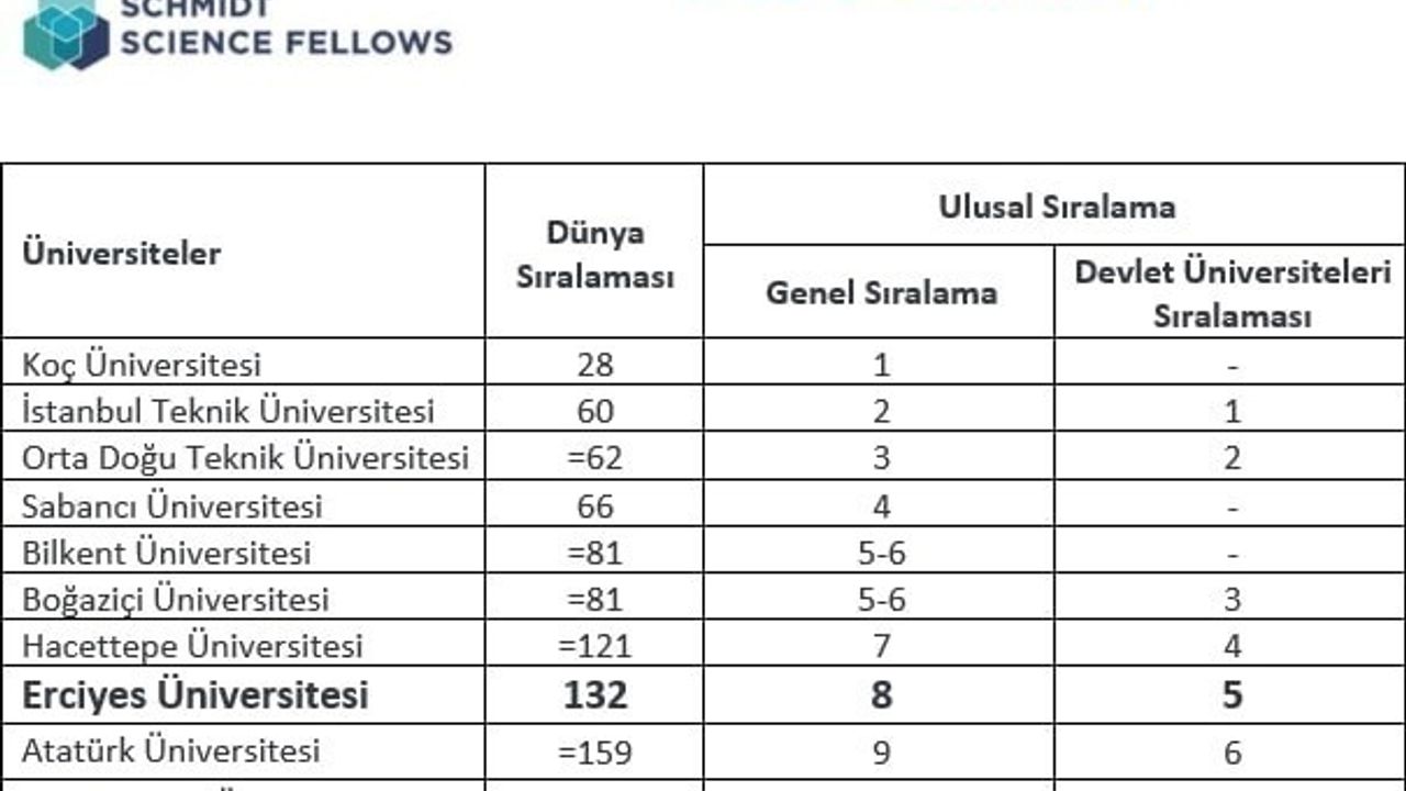 Erciyes Üniversitesi THE 2026 Disiplinler Arası Bilim Sıralamasında Dünya Genelinde 132. Sırada