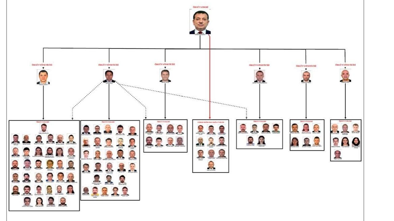 İmamoğlu hakkında iddianame hazırlandı: 142 eylem, 402 şüpheli ve 160 milyar TL kamu zararı iddiası