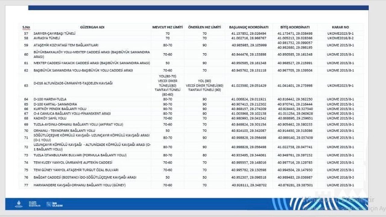 İstanbul'da UKOME Hız Limitlerini Güncelledi: D100 ve Çok Sayıda Güzergâhta Yeni Sınırlar