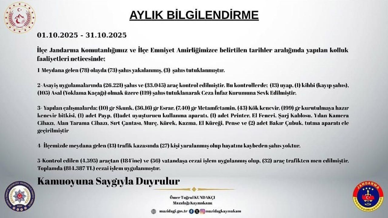 Mazıdağı Ekim 2025 Güvenlik Raporu: 78 Olay, 3 Tutuklama ve Uyuşturucu Operasyonları