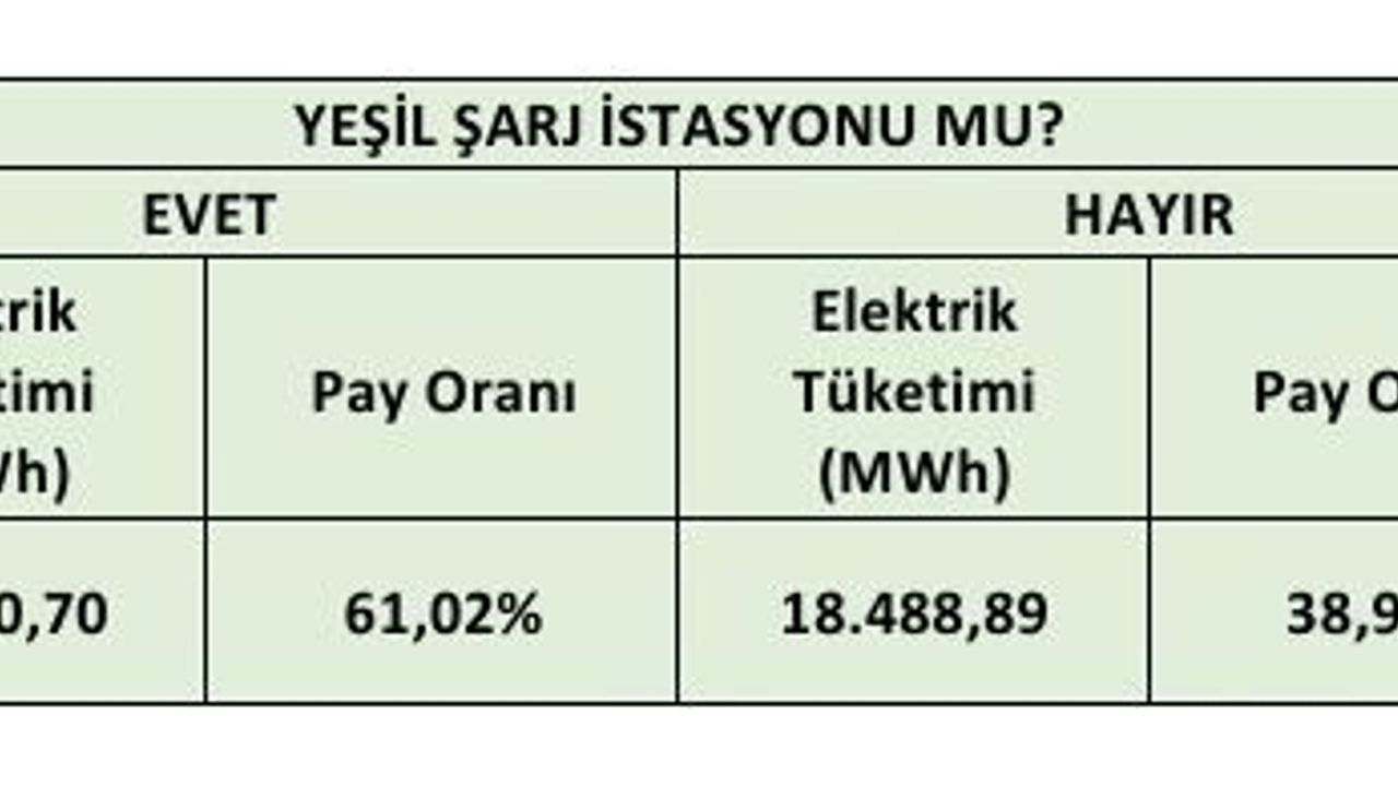 Türkiye'de elektrikli araç şarj noktası sayısı 36.984'e yükseldi