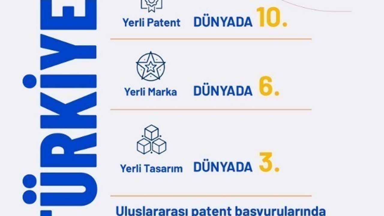 Türkiye yerli patent başvurularında dünya 10'uncusu; kadın buluşçularda WIPO liderliği