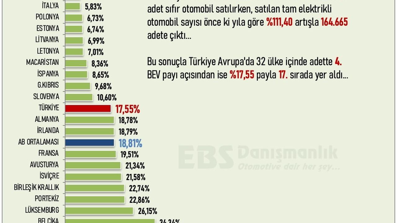 2025 Ocak–Kasım: Türkiye, Avrupa’da Elektrikli Otomobilde En Hızlı Büyüyen Pazar Oldu