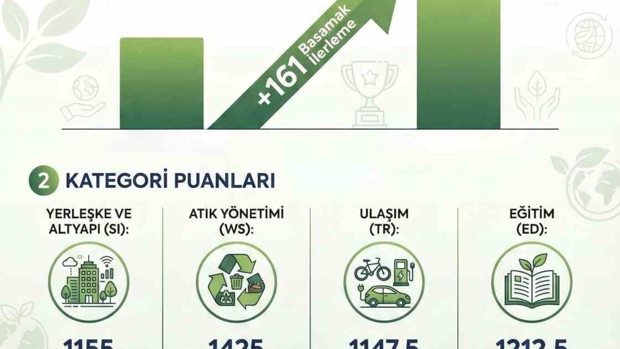 ADÜ, UI GreenMetric 2025'te 161 basamak yükselerek 754. sıraya çıktı