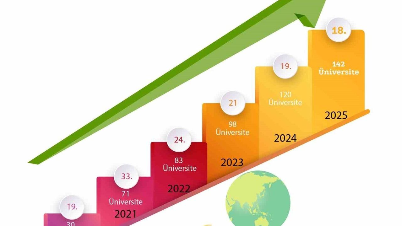 Atatürk Üniversitesi UI GreenMetric 2025'te 66 basamak yükselerek 180. sırada