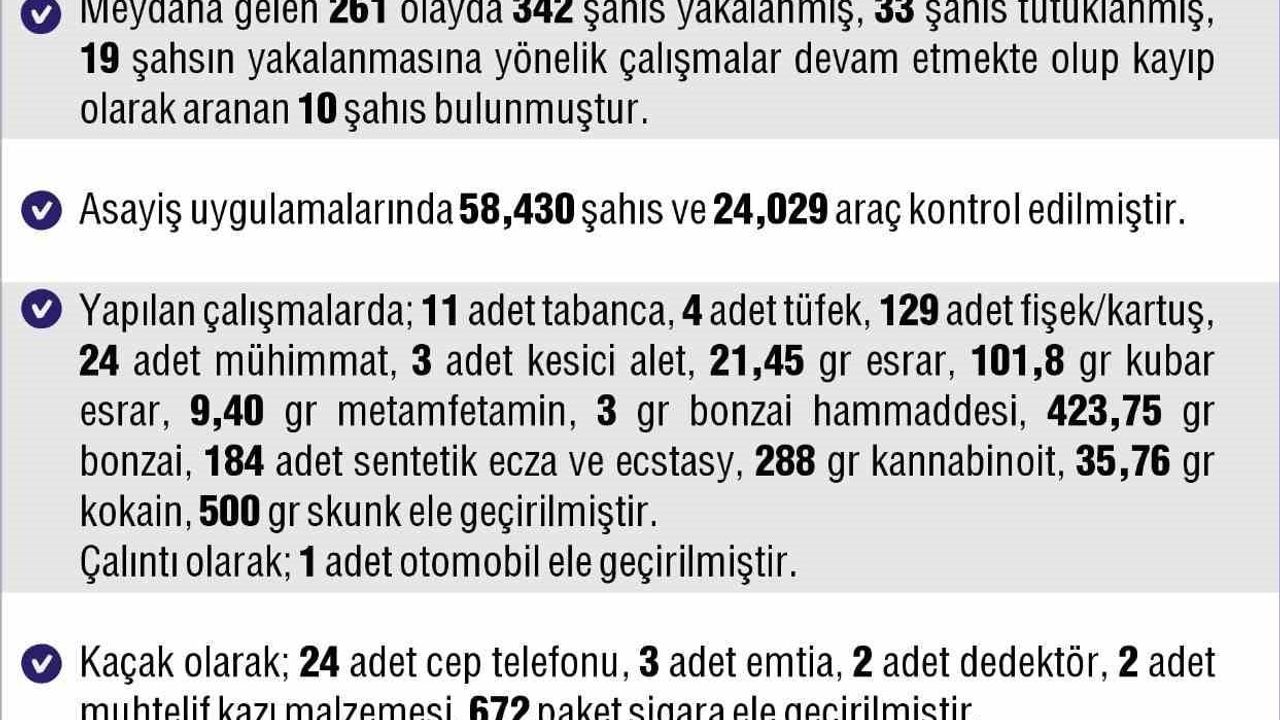 Elazığ'da 14-21 Aralık 2025 Haftalık Asayiş Raporu: 261 Olay, 342 Şüpheli Yakalandı