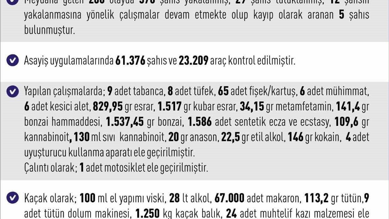 Elazığ'da 21-28 Aralık 2025 haftası: 288 asayiş olayı, 376 yakalama