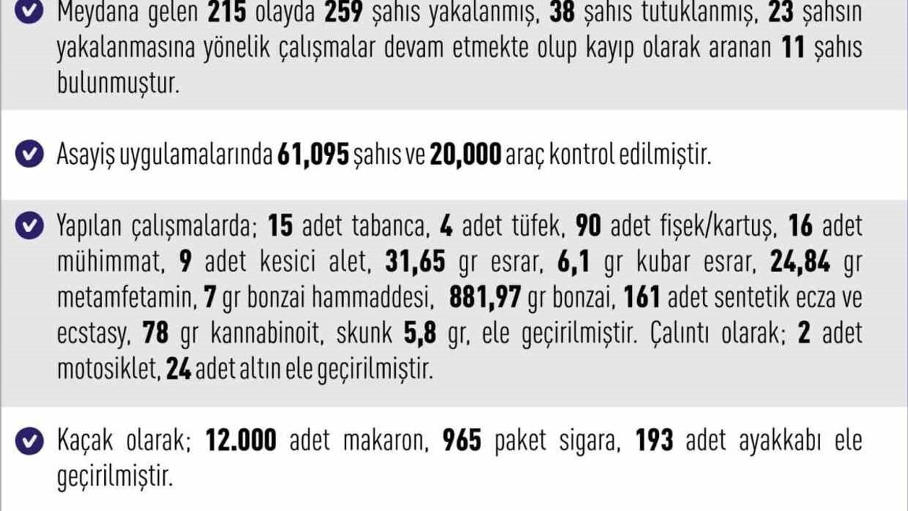 Elazığ'da 23-30 Kasım 2025: 215 asayiş olayı, 259 şüpheli ve 38 tutuklama
