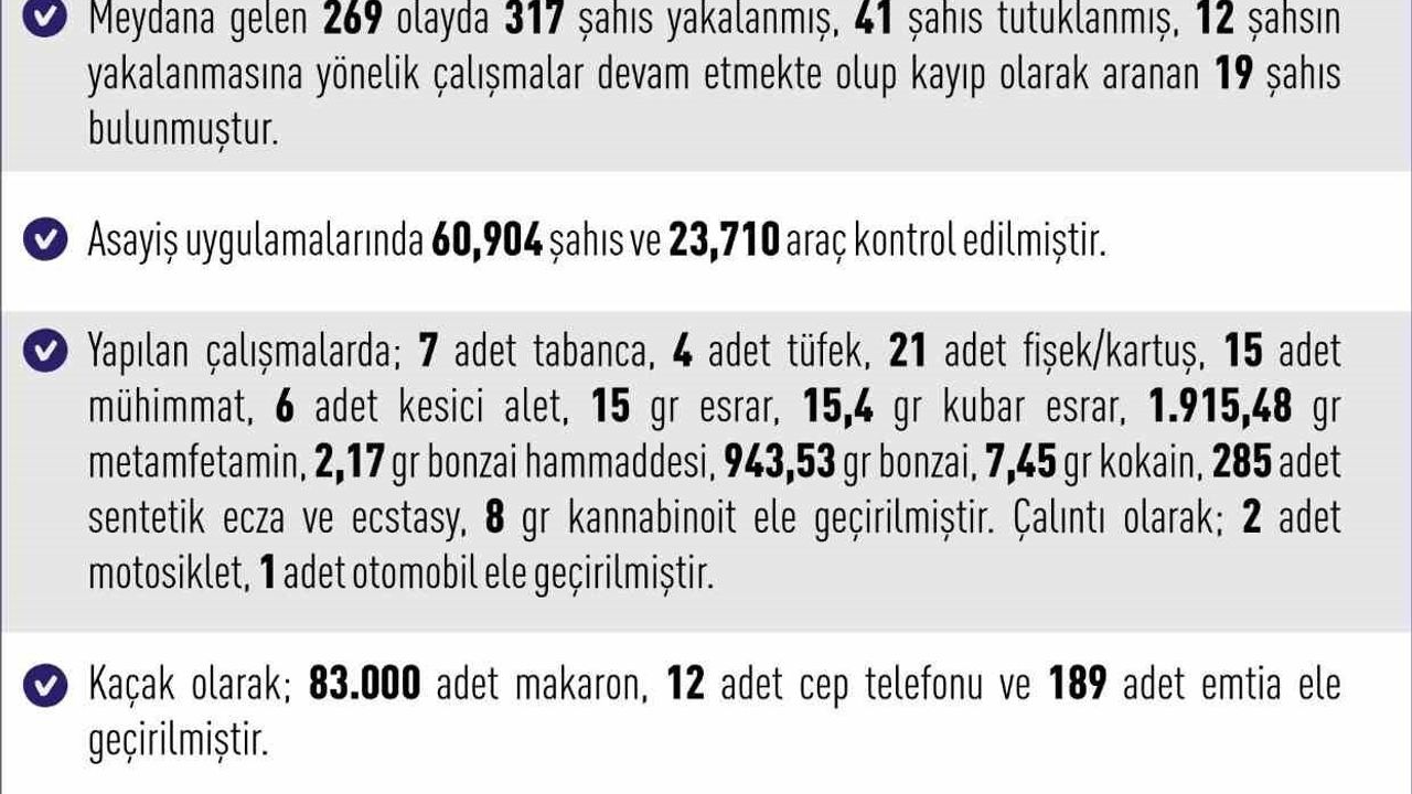 Elazığ'da 30 Kasım 7 Aralık 2025 haftasında 269 asayiş olayı: 317 kişi yakalandı, 41 tutuklama