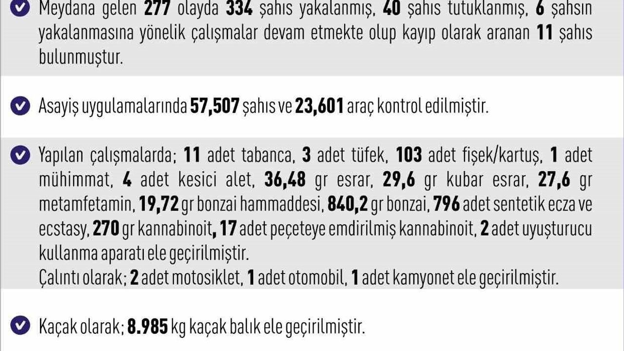 Elazığ'da 7-14 Aralık 2025: 277 asayiş olayı, 334 yakalama, 40 tutuklama