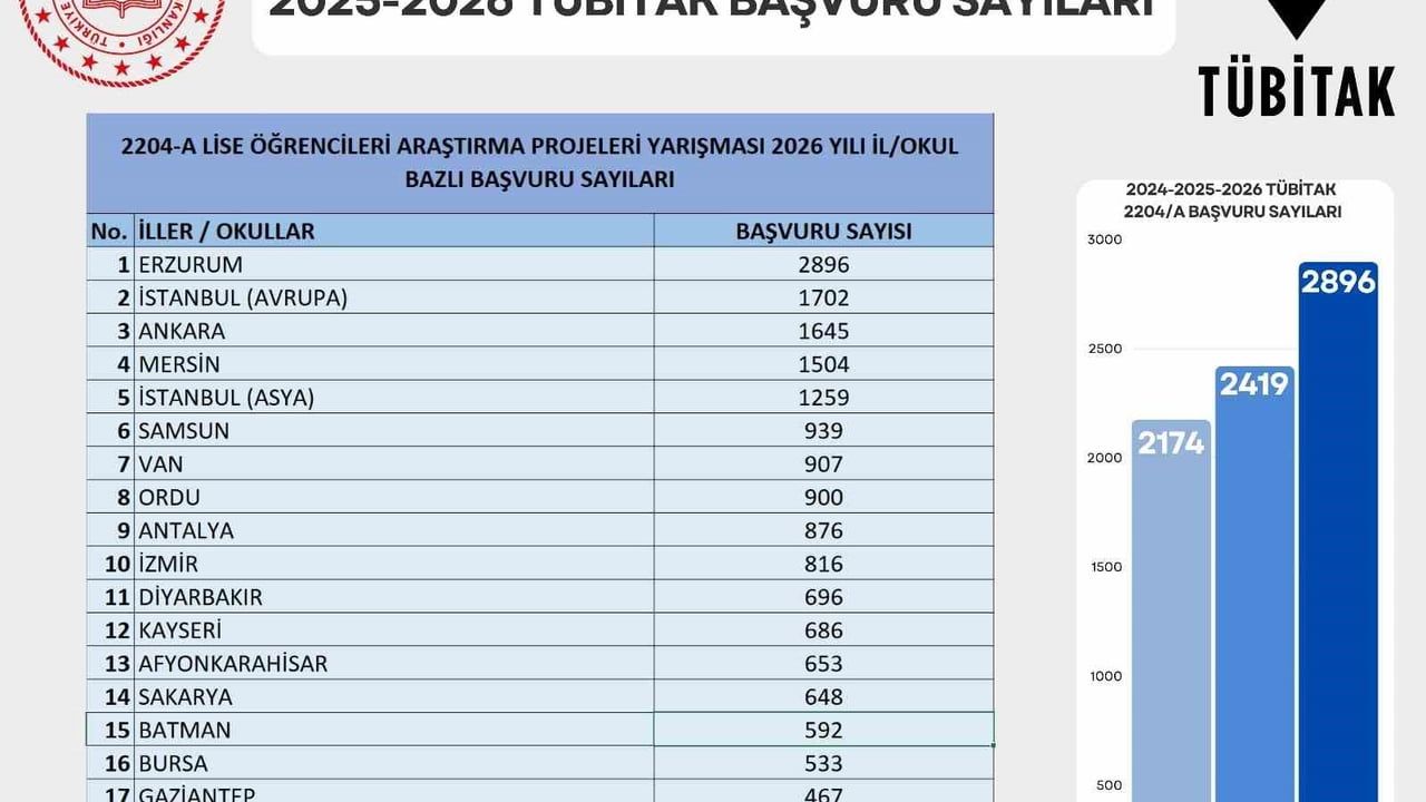 Erzurum, TÜBİTAK 2204-A Başvurularında Türkiye Birincisi — 2 bin 896 Proje