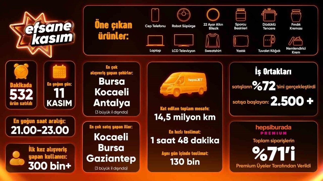 Hepsiburada'nın Efsane Kasım Z Raporu: Trafik Rekoru ve Siparişlerde %16 Artış