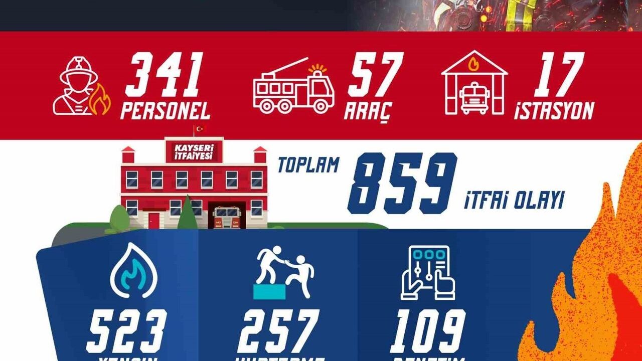 Kayseri Büyükşehir İtfaiye Teşkilatı Kasım 2025'te 859 müdahalede bulundu
