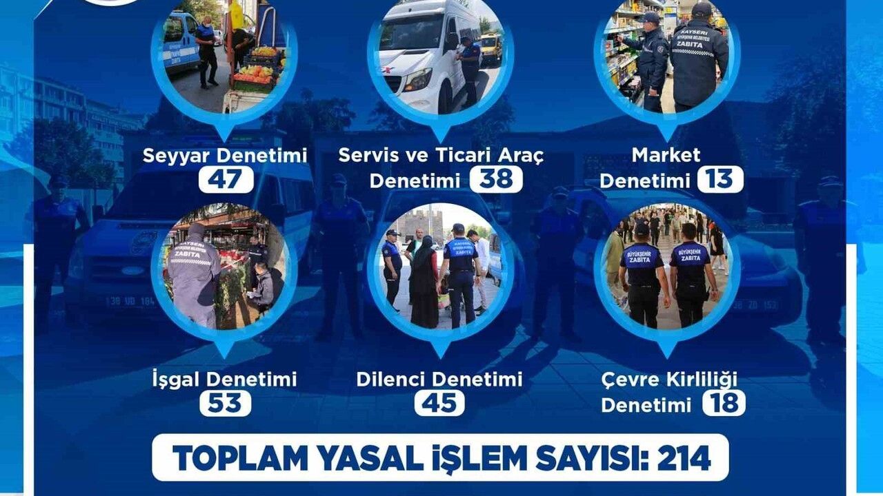 Kayseri Büyükşehir Zabıtası Kasım 2025'te 214 Yasal İşlem Uyguladı