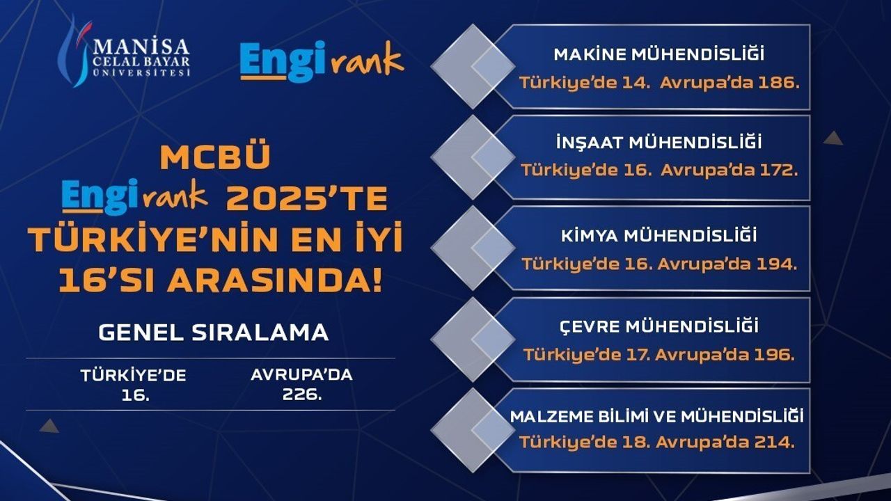 Manisa Celal Bayar Üniversitesi EngiRank 2025'te Türkiye'de 16., Avrupa'da 226. sırada
