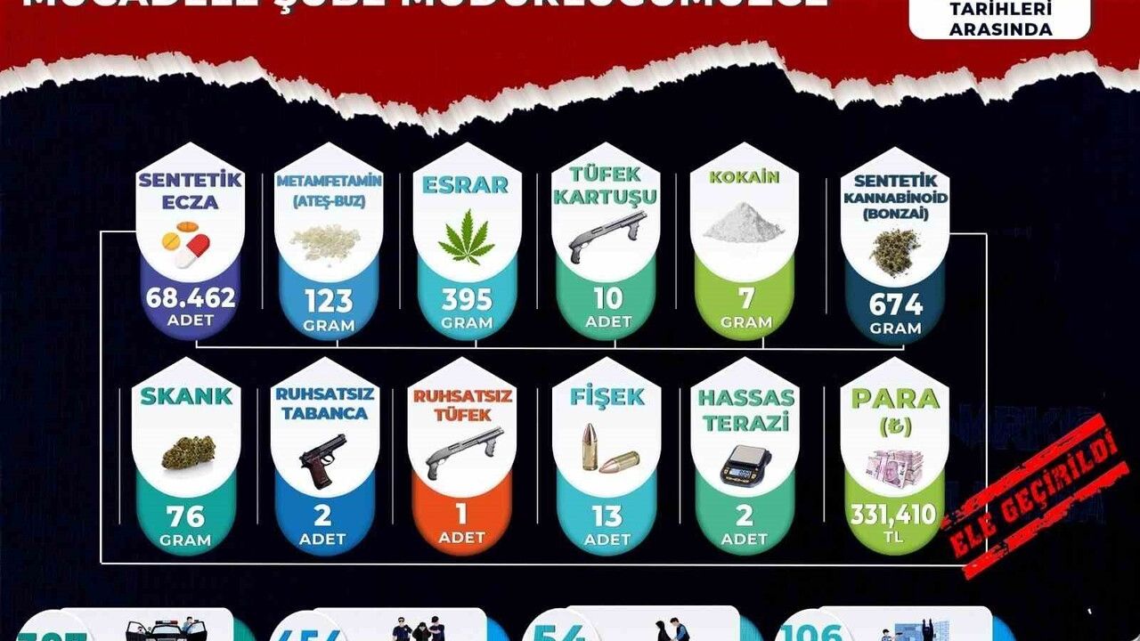 Manisa'da Kasım ayında narkotik operasyonları: 454 şüpheli, 54 tutuklama