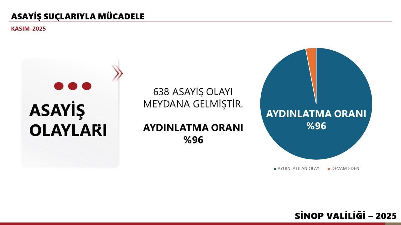 Sinop'ta Kasım raporu: 638 asayiş olayı, yüzde 96 aydınlatma