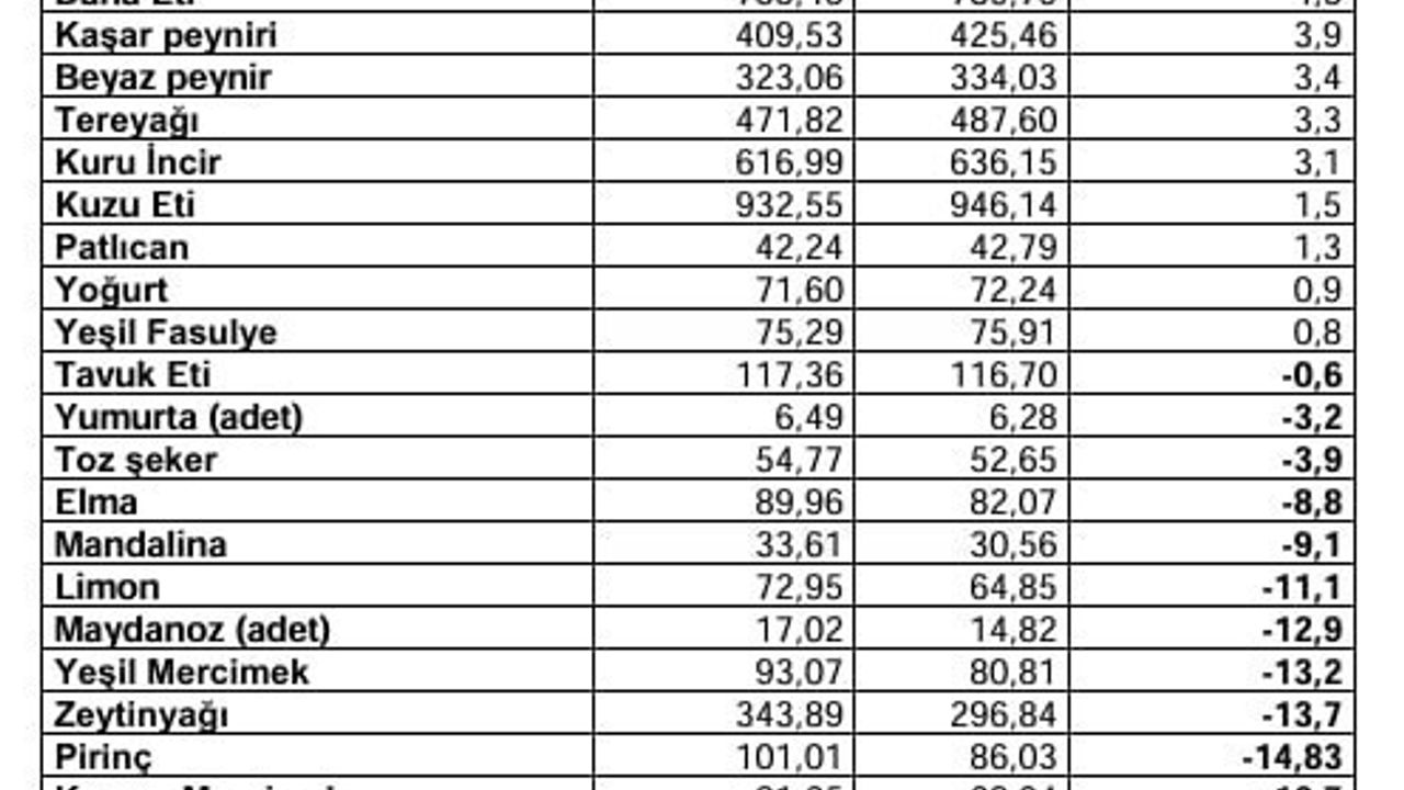 TZOB: Kasım’da markette 42 üründen 24’ünde fiyat düştü, mandalinada üretici-market farkı yüzde 392,86