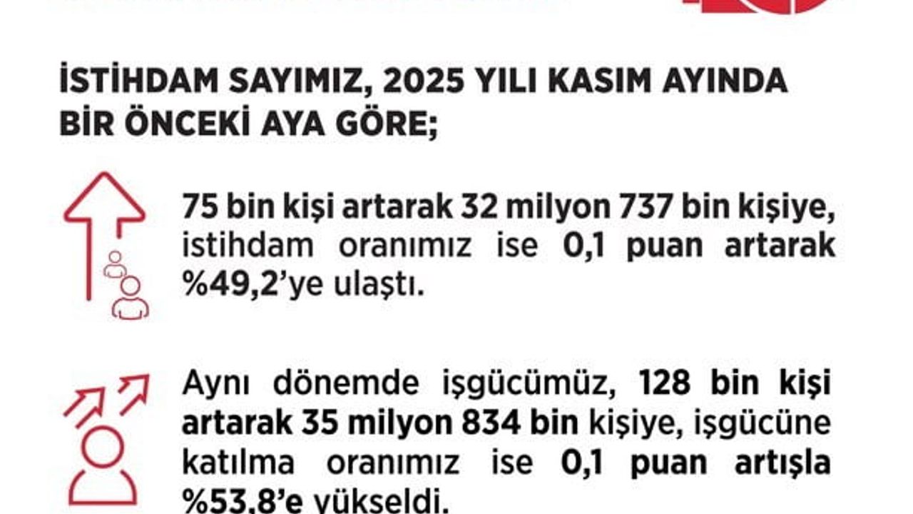 Vedat Işıkhan: Kasım 2025'te işsizlik yüzde 8,6, 31 aydır tek hanede