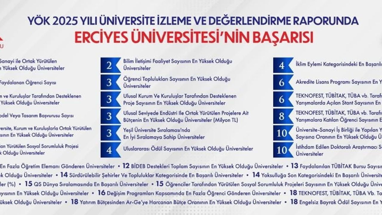 YÖK 2025 İzleme Raporu: Erciyes Üniversitesi Çok Sayıda Göstergede Öne Çıktı