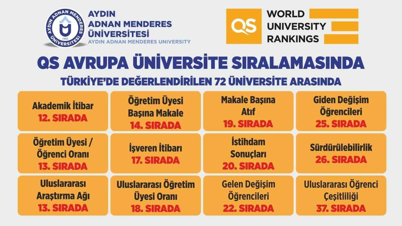 ADÜ, 2026 QS Avrupa Üniversite Sıralamasında 701-900 Bandında Yer Aldı