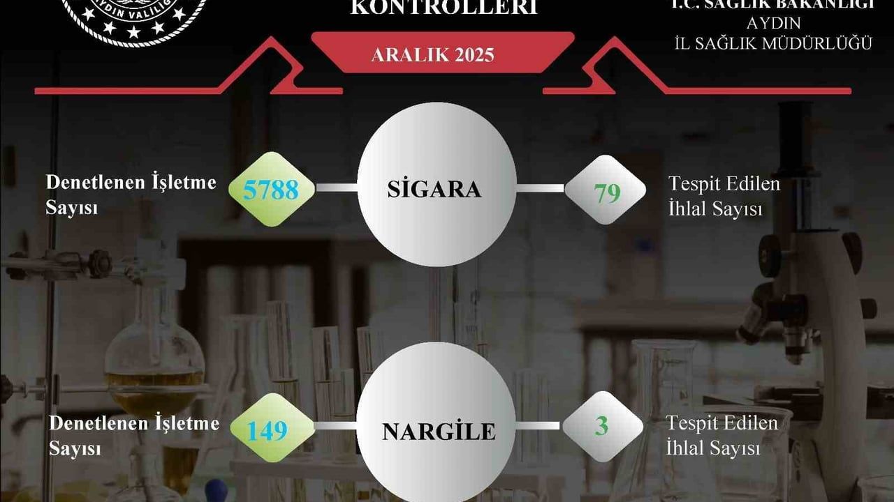 Aydın'da Aralık 2025 sigara ve nargile denetimleri: 82 ihlal tespit edildi