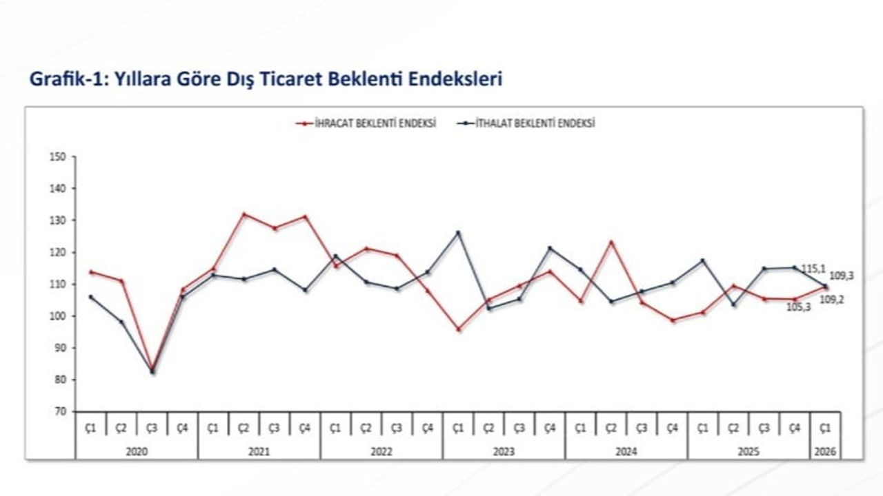 Bakan Bolat: 2026 Birinci Çeyrek İhracat Hedefleri Anket Sonuçlarıyla Ulaşılabilir Görünüyor