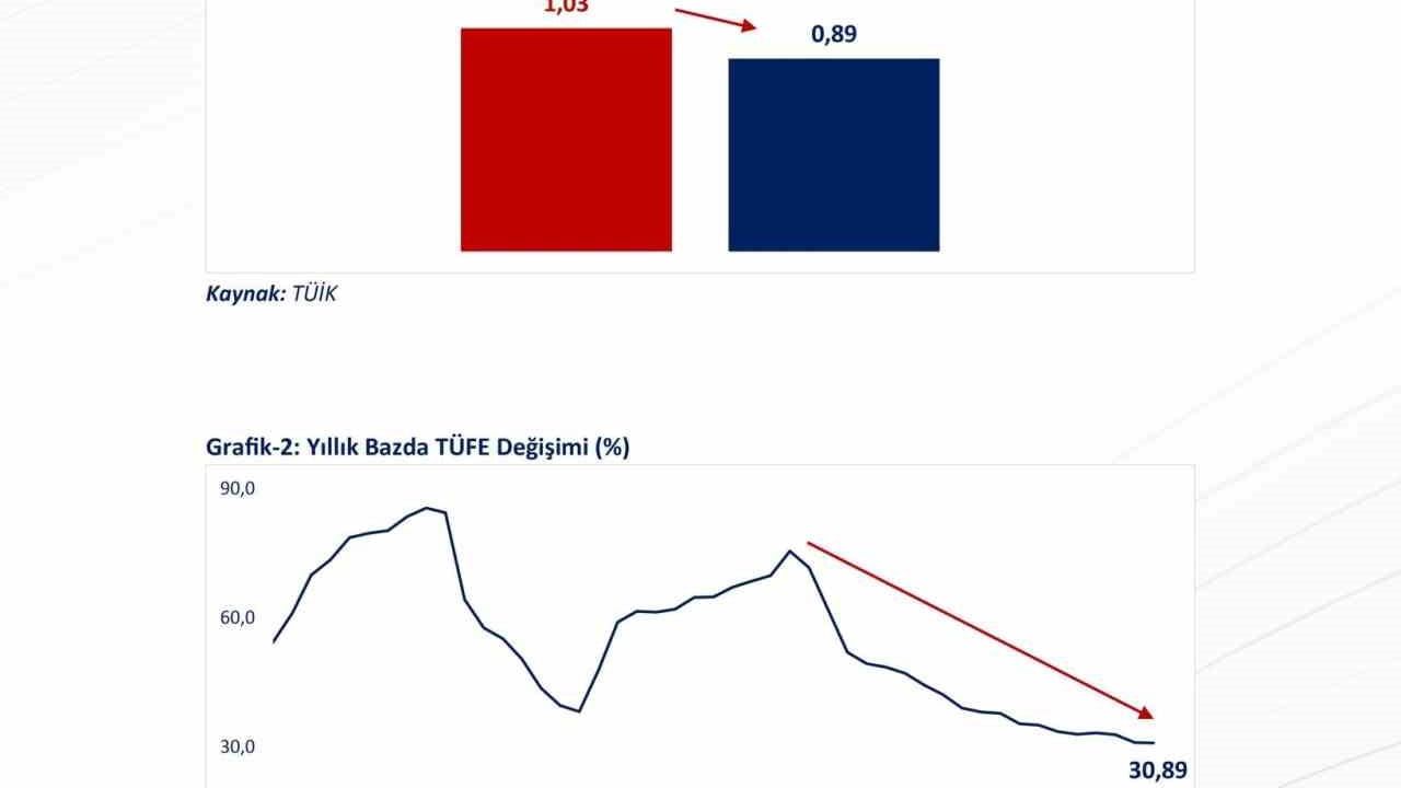 Bakan Bolat: Yıllık enflasyon Aralık’ta yüzde 30,89 ile 49 ayın en düşük seviyesinde