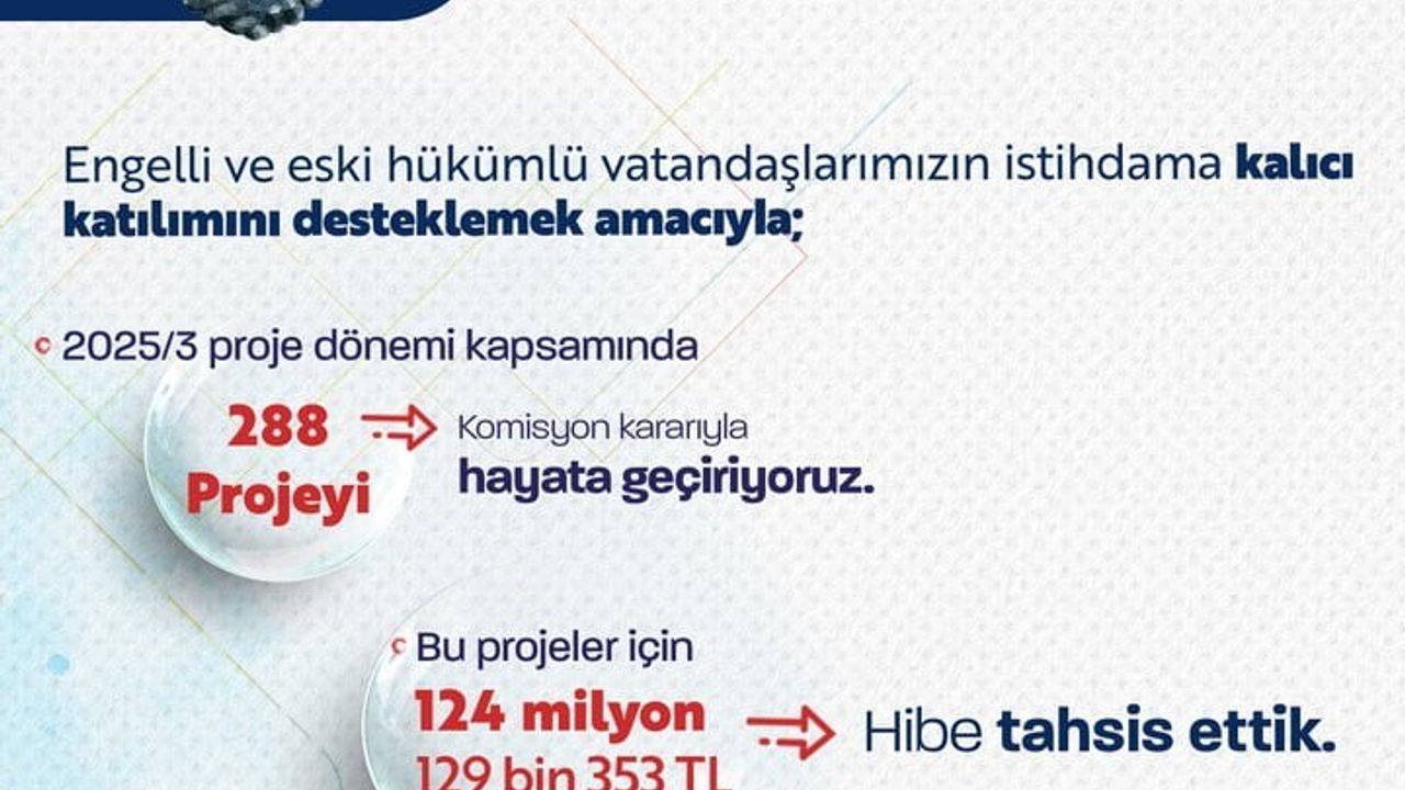 Bakan Işıkhan: 2025'in 3’üncü Döneminde Engelli ve Eski Hükümlü İstihdamına 288 Projeyle 124 Milyon TL Hibe