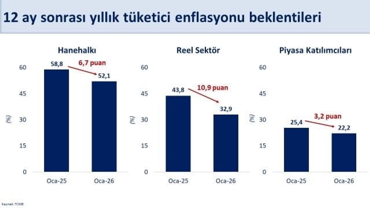 Bakan Şimşek: 12 Ay Sonrası Enflasyon Beklentileri Hanehalkında 6,7, Reel Sektörde 10,9 Puan Geriledi