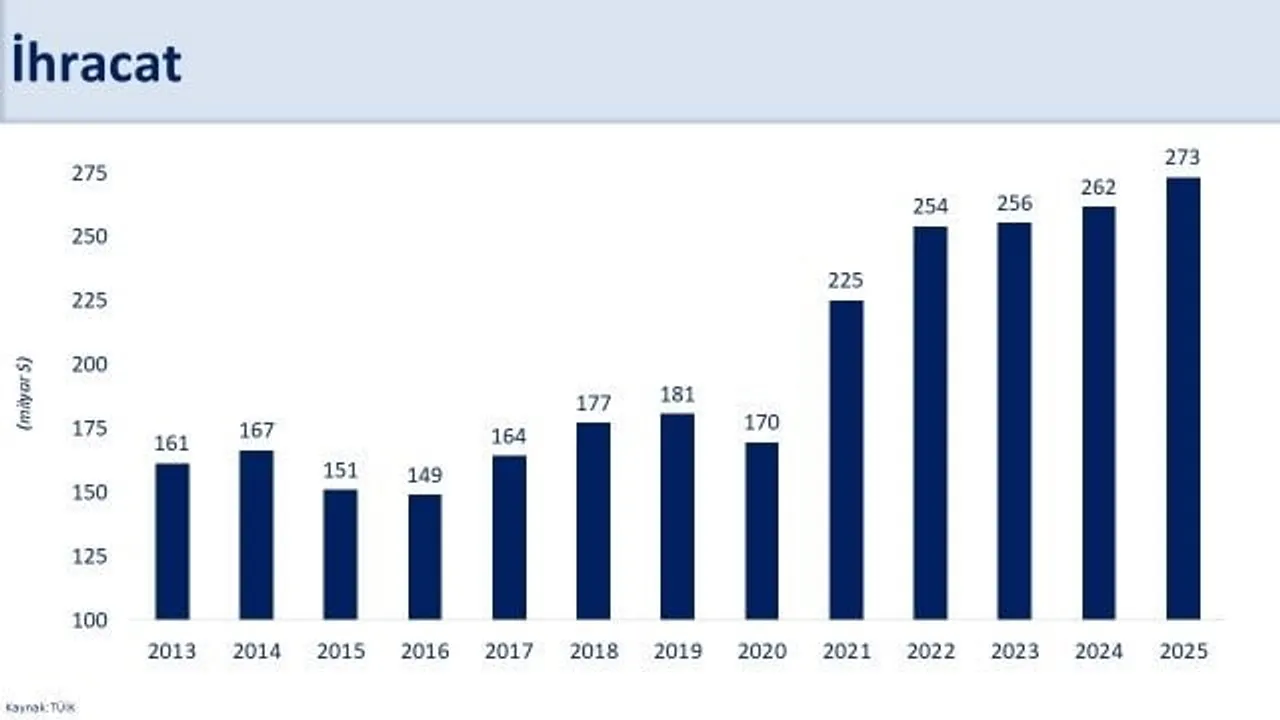 Bakan Şimşek: 2025'te ihracat ve turizm performansı cari denge hedeflerini destekledi