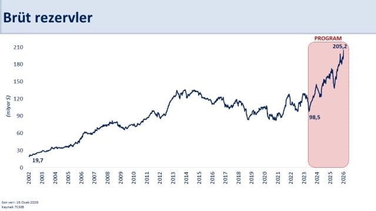 Bakan Şimşek: TCMB rezervleri brüt ve net bazda tarihi zirvede