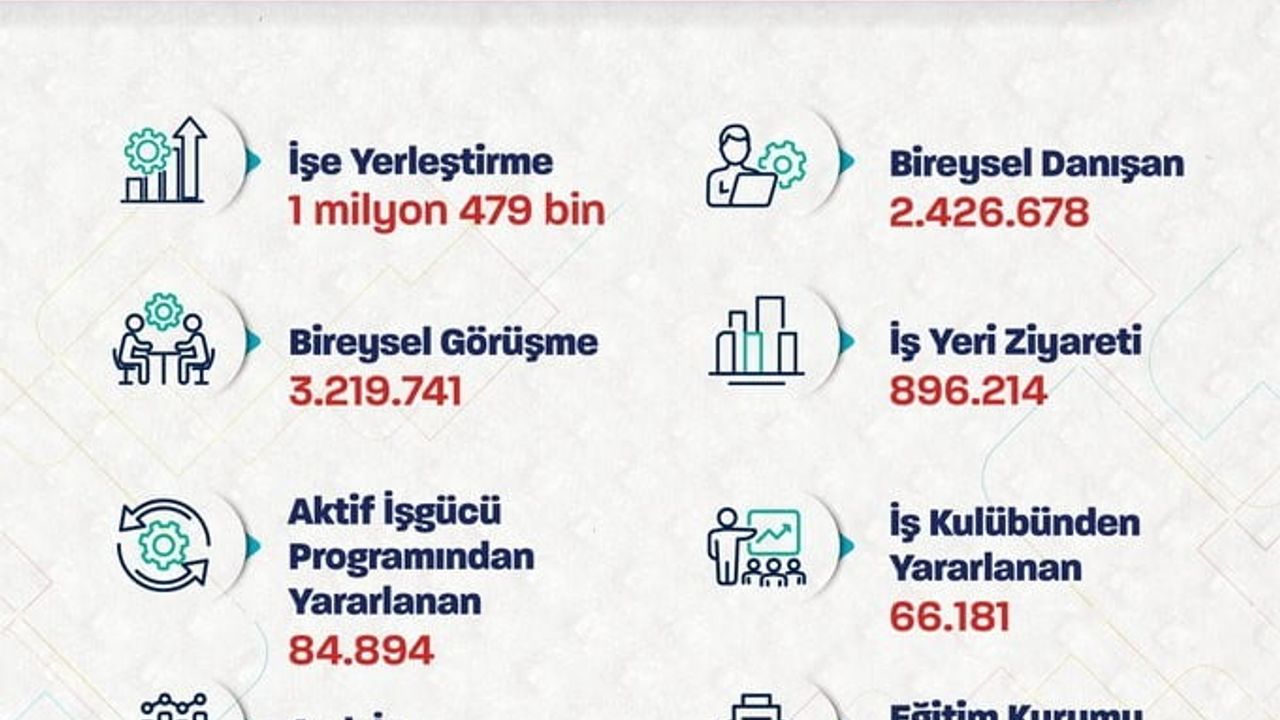 Bakan Vedat Işıkhan: İŞKUR ile 2025'te 1 milyon 479 bin işe yerleştirmeye aracılık ettik