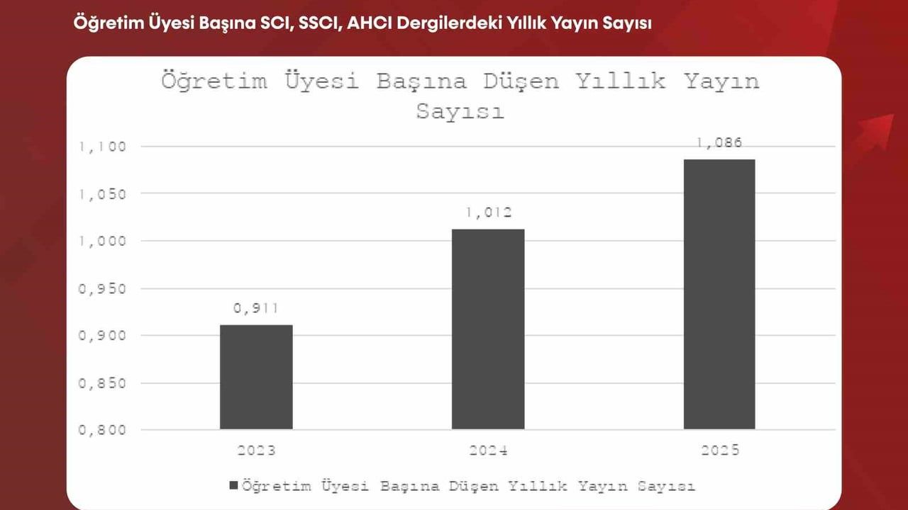 Bartın Üniversitesi'nde uluslararası yayın ve atıf artışı (2023–2025)