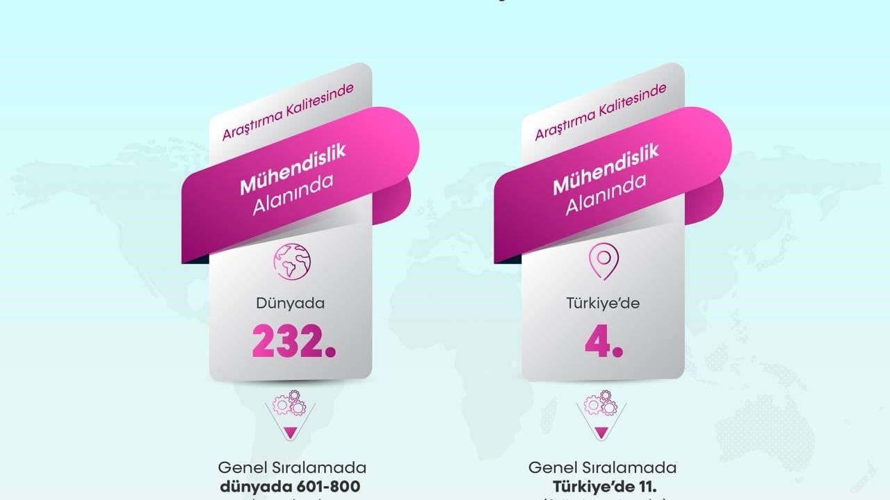 BARÜ, THE 2026 Alan Bazlı Sıralamasında Eğitimde Türkiye 1’incisi, Mühendislikte Türkiye 4’üncü