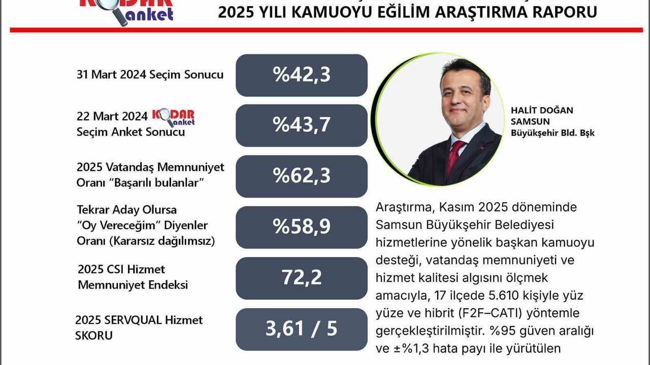 Başkan Halit Doğan’ın memnuniyeti yüzde 62,3; oy desteği kararsızlar dağıtılmadan yüzde 58,9