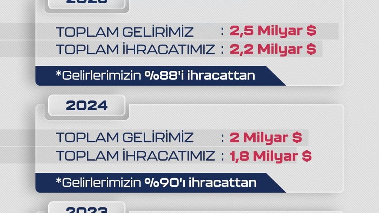 Baykar 2025'te de dünya SİHA ihracat lideri oldu
