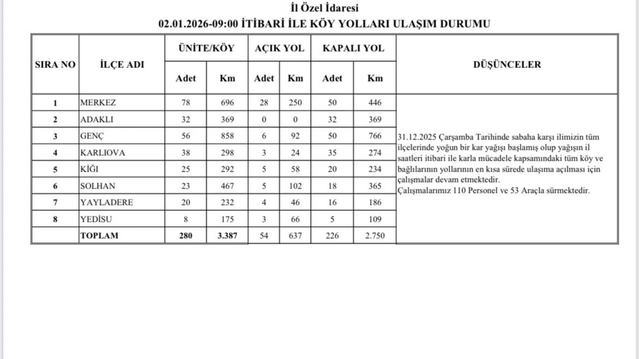Bingöl’de kar çalışmaları: 226 köy yolunda ulaşım için müdahale sürüyor