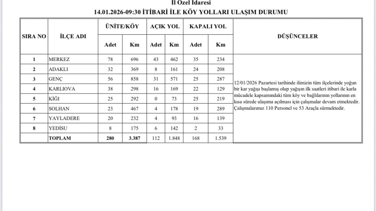 Bingöl'de yoğun karla mücadele: 168 köy yolu ulaşıma kapalı