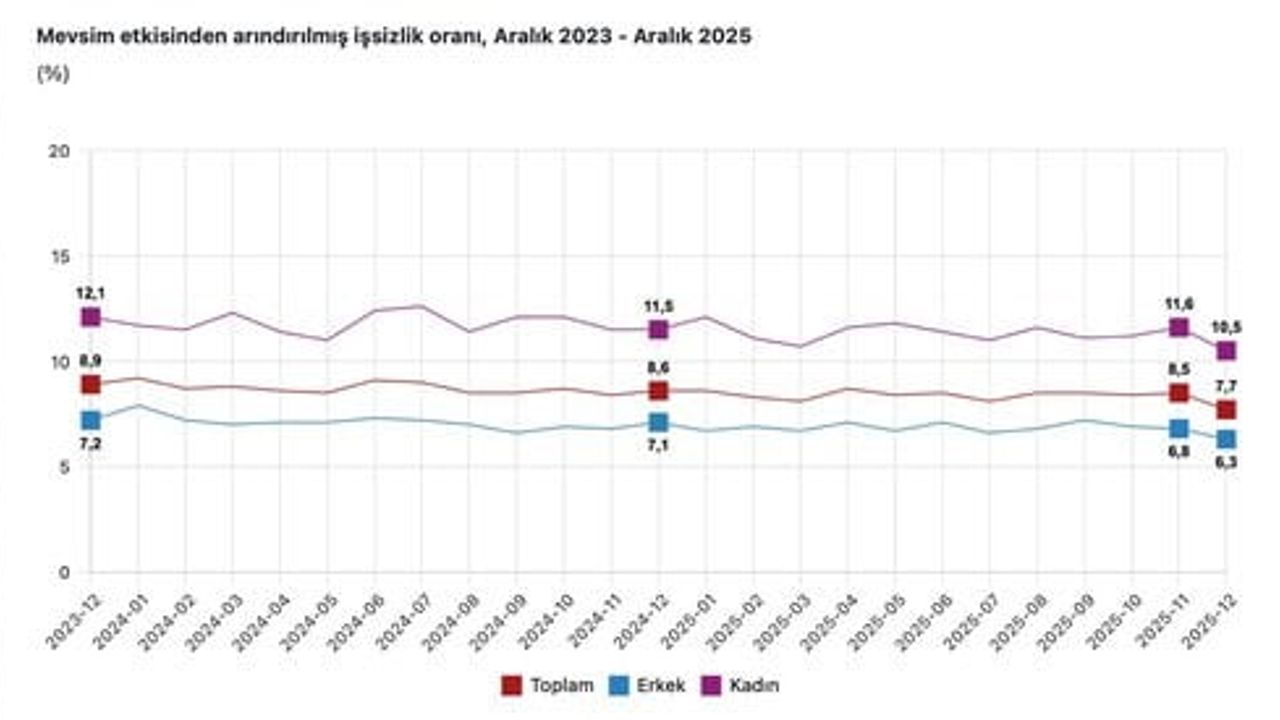 Cevdet Yılmaz: Aralıkta işsizlik yüzde 7,7; gençlerde 14,1, kadınlarda 10,5