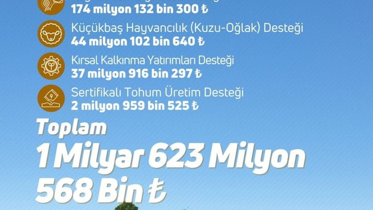Çiftçilere 1 milyar 623 milyon lira tarımsal destek ödemesi yapıldı