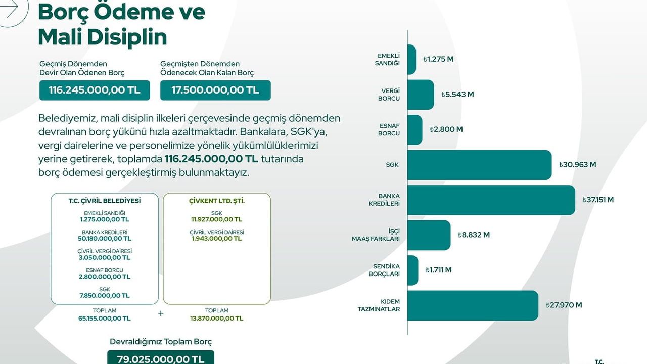 Çivril Belediye Başkanı Semih Dere: 2024-2025 Mali Tabloları ve Borç Yönetimi