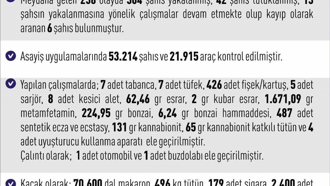 Elazığ'da 11-18 Ocak 2026 haftalık asayiş raporu: 304 kişi yakalandı, 42 tutuklama