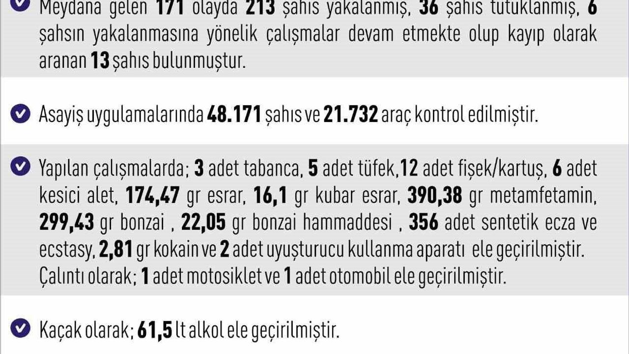 Elazığ’da haftalık asayiş raporu: 171 olayda 213 kişi yakalandı, 13 tutuklama